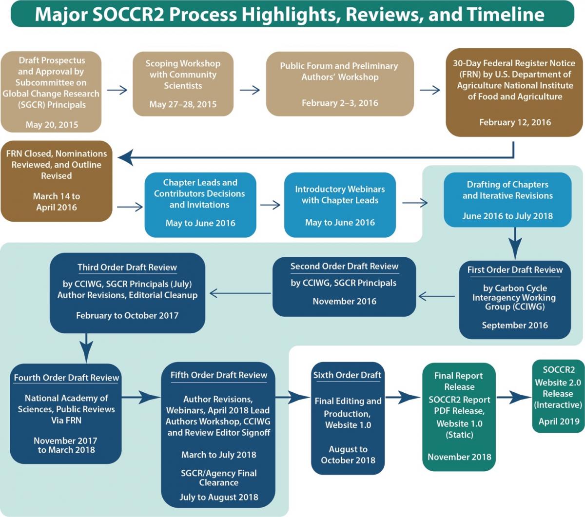 Major SOCCR2 milestones and planned next steps (as of September 2018, subject to change)