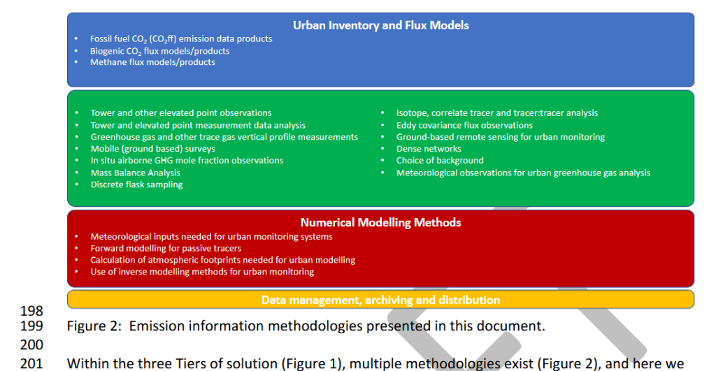 draftFigure 2:Emission information methodologies presented in this document.199200