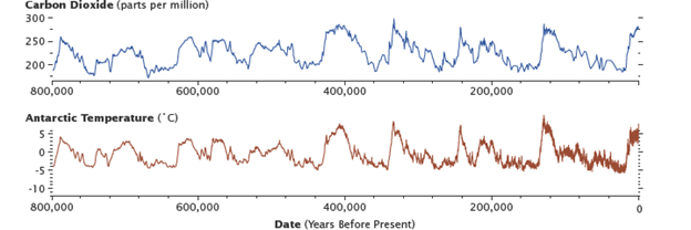 CO2 curve measured from ice cores and reconstructed temperature for the past 800,000 years, showing glacial and interglacial trends.